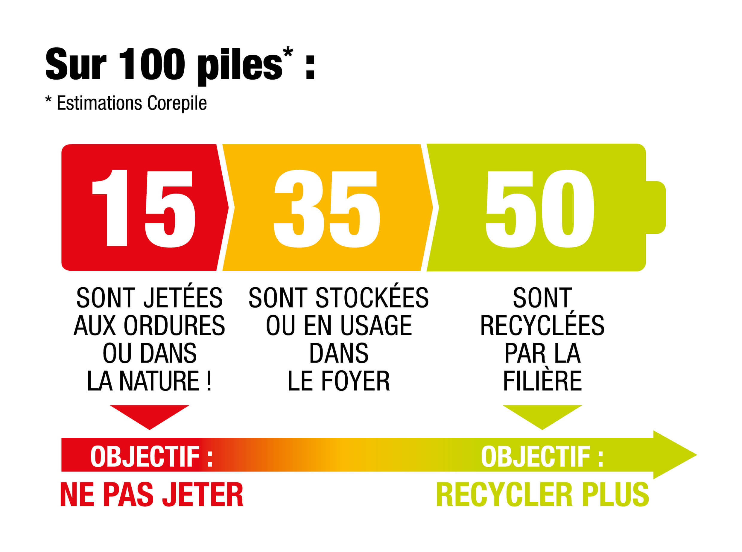 Quelles piles et batteries collecter ? Je recycle mes piles
