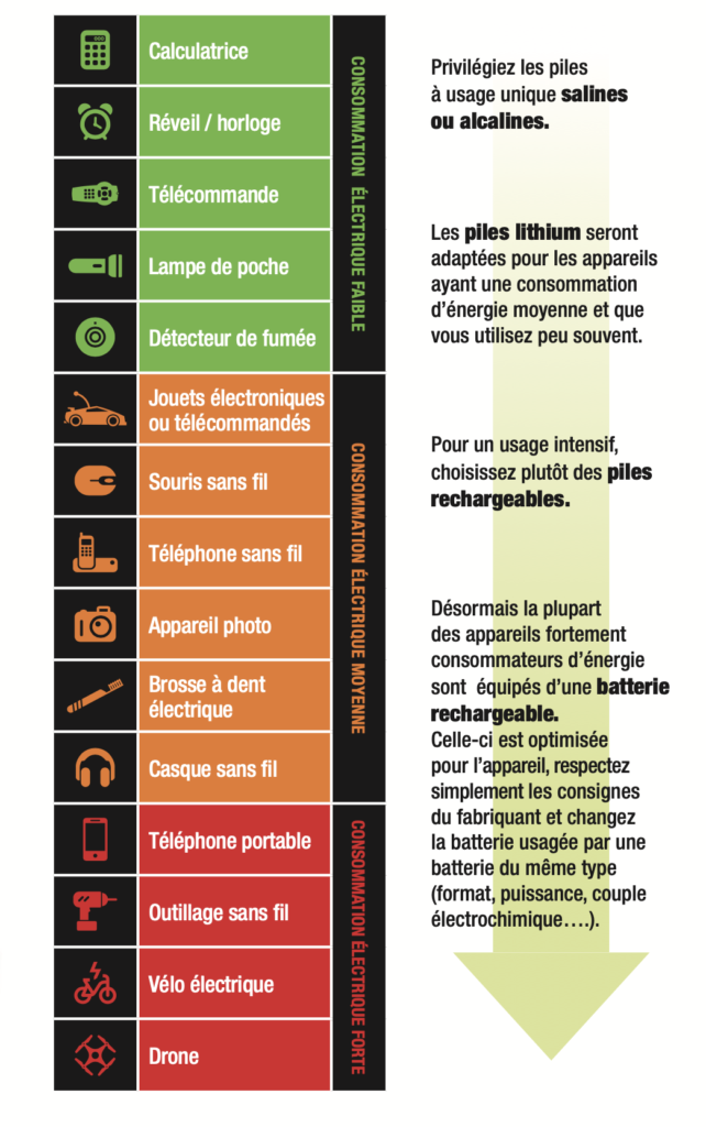 Formats et usages  Je recycle mes piles